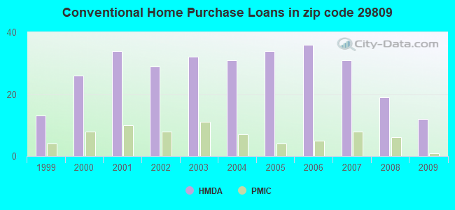 Conventional Home Purchase Loans in zip code 29809