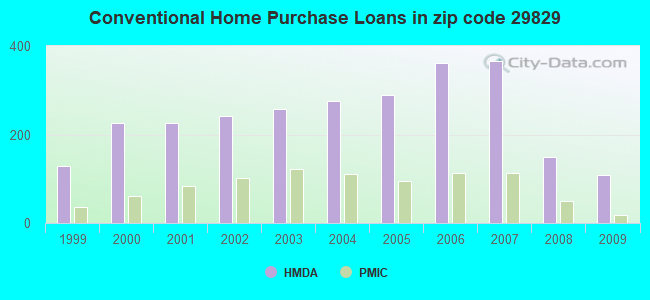 Conventional Home Purchase Loans in zip code 29829