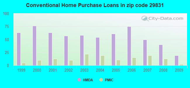 Conventional Home Purchase Loans in zip code 29831