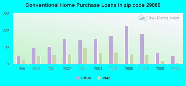 Conventional Home Purchase Loans in zip code 29860