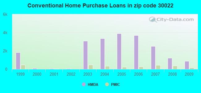 Conventional Home Purchase Loans in zip code 30022