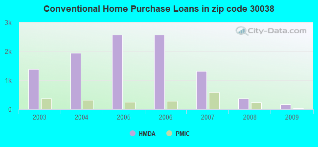 Conventional Home Purchase Loans in zip code 30038