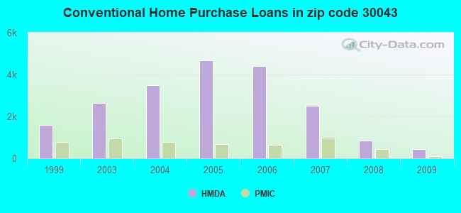 Conventional Home Purchase Loans in zip code 30043