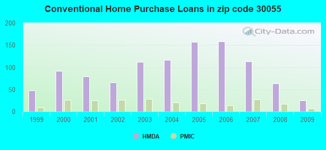 Conventional Home Purchase Loans in zip code 30055