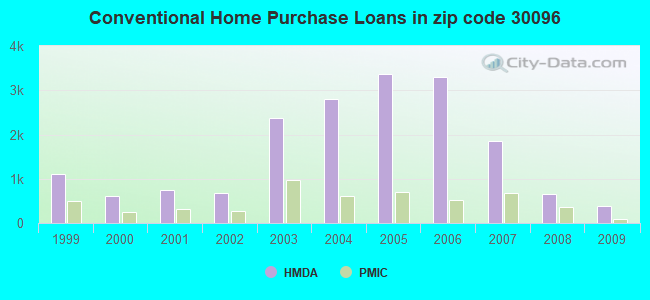 Conventional Home Purchase Loans in zip code 30096