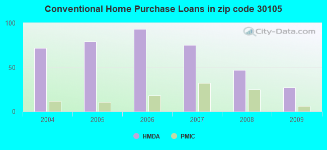 Conventional Home Purchase Loans in zip code 30105