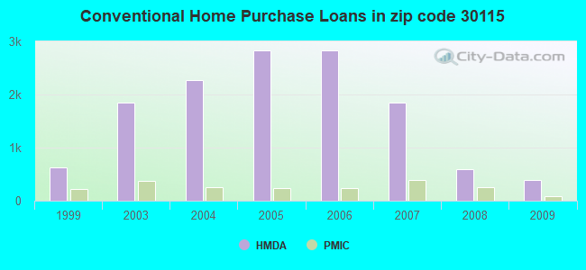 Conventional Home Purchase Loans in zip code 30115