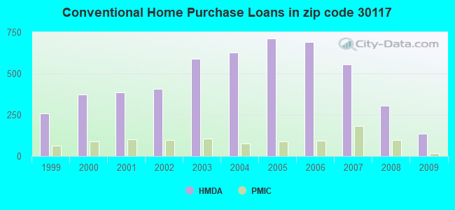 Conventional Home Purchase Loans in zip code 30117
