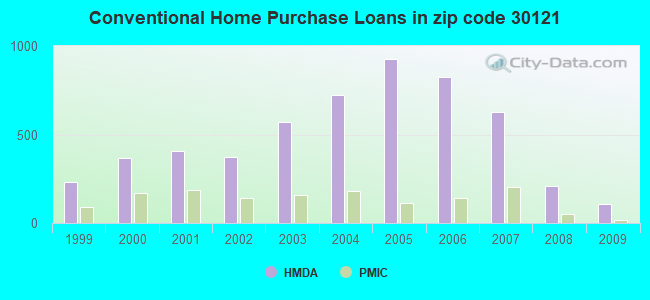 Conventional Home Purchase Loans in zip code 30121
