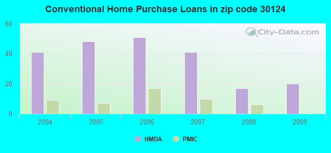 Conventional Home Purchase Loans in zip code 30124