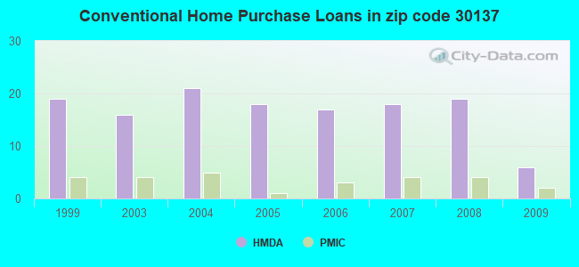 Conventional Home Purchase Loans in zip code 30137