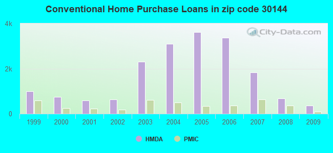 Conventional Home Purchase Loans in zip code 30144
