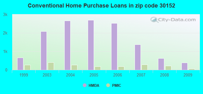 Conventional Home Purchase Loans in zip code 30152