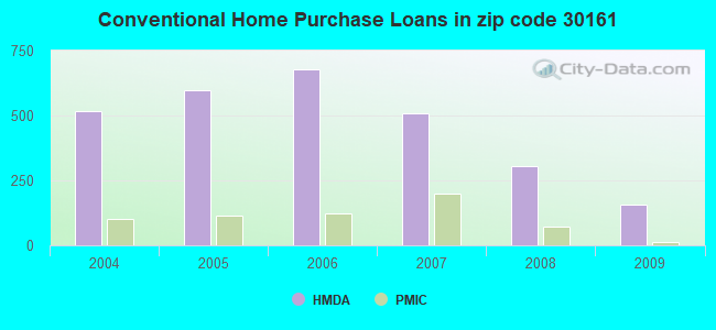 Conventional Home Purchase Loans in zip code 30161