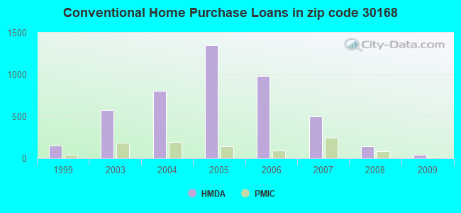 Conventional Home Purchase Loans in zip code 30168