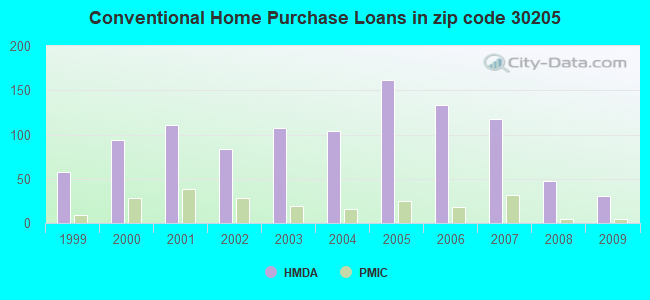 Conventional Home Purchase Loans in zip code 30205