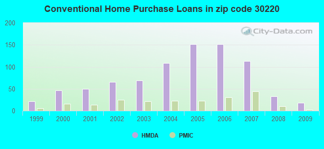 Conventional Home Purchase Loans in zip code 30220