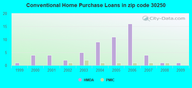 Conventional Home Purchase Loans in zip code 30250