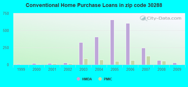 Conventional Home Purchase Loans in zip code 30288