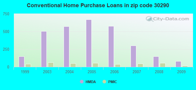 Conventional Home Purchase Loans in zip code 30290