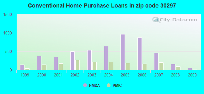 Conventional Home Purchase Loans in zip code 30297