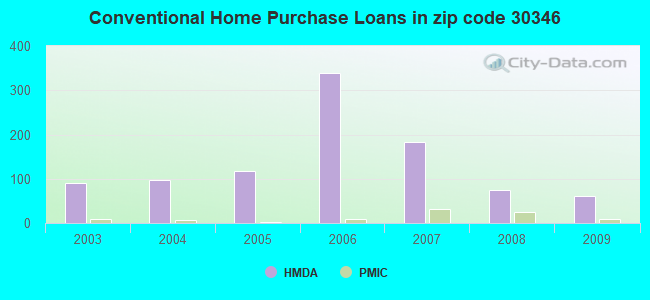 Conventional Home Purchase Loans in zip code 30346
