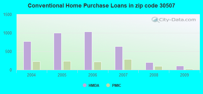 Conventional Home Purchase Loans in zip code 30507