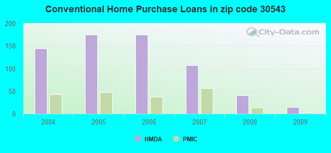 Conventional Home Purchase Loans in zip code 30543