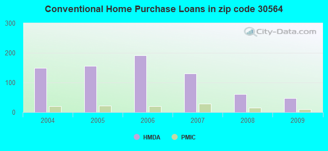 Conventional Home Purchase Loans in zip code 30564