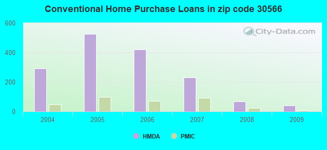 Conventional Home Purchase Loans in zip code 30566