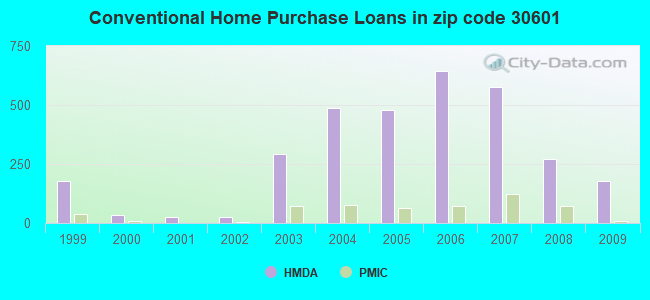 Conventional Home Purchase Loans in zip code 30601