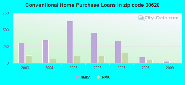 Conventional Home Purchase Loans in zip code 30620