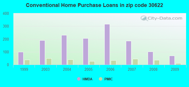 Conventional Home Purchase Loans in zip code 30622