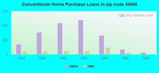 Conventional Home Purchase Loans in zip code 30666