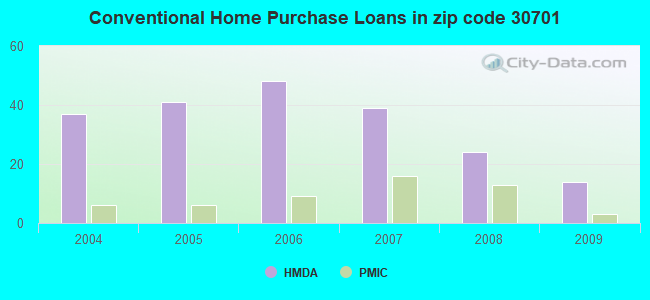 Conventional Home Purchase Loans in zip code 30701