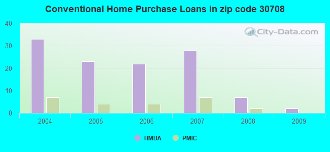 Conventional Home Purchase Loans in zip code 30708