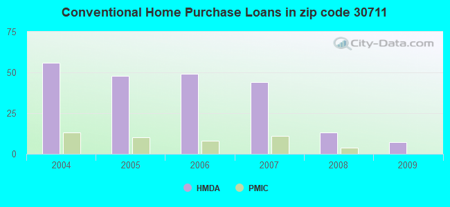 Conventional Home Purchase Loans in zip code 30711