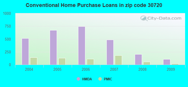 Conventional Home Purchase Loans in zip code 30720