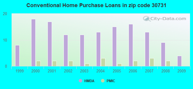 Conventional Home Purchase Loans in zip code 30731