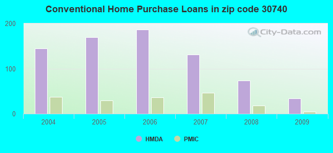 Conventional Home Purchase Loans in zip code 30740
