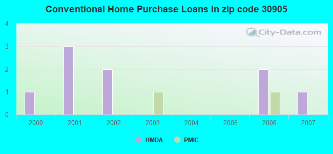 Conventional Home Purchase Loans in zip code 30905