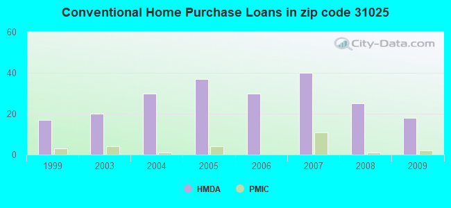 Conventional Home Purchase Loans in zip code 31025