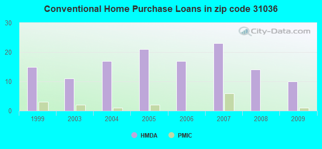 Conventional Home Purchase Loans in zip code 31036