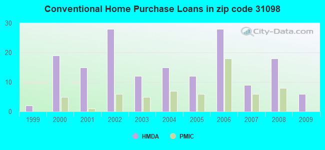 Conventional Home Purchase Loans in zip code 31098