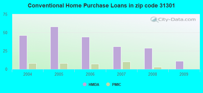 Conventional Home Purchase Loans in zip code 31301