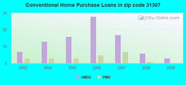 Conventional Home Purchase Loans in zip code 31307