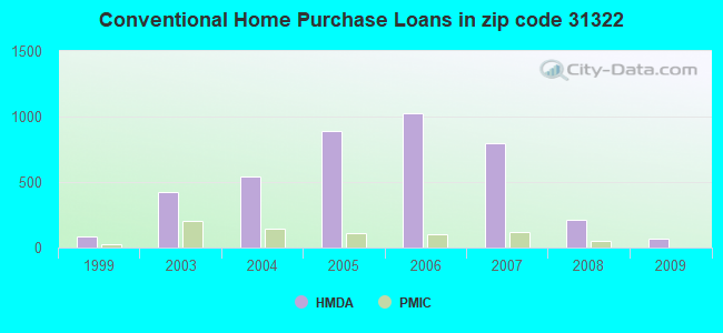 Conventional Home Purchase Loans in zip code 31322