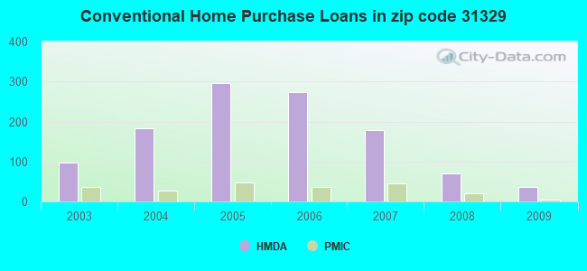Conventional Home Purchase Loans in zip code 31329