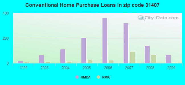 Conventional Home Purchase Loans in zip code 31407