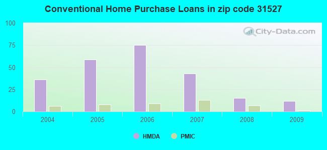 Conventional Home Purchase Loans in zip code 31527
